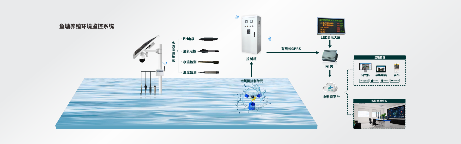 水产养殖智能控制系统